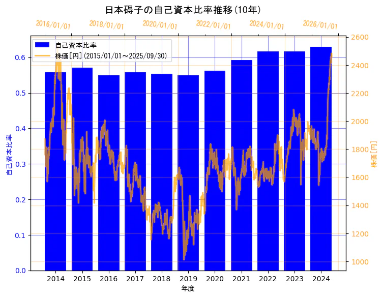 日本碍子株式会社の自己資本比率と株価の10年間推移(2軸グラフ)