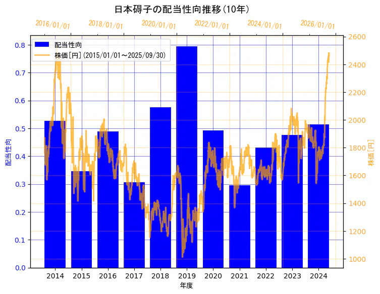 日本碍子株式会社の配当性向と株価の10年間推移(2軸グラフ)