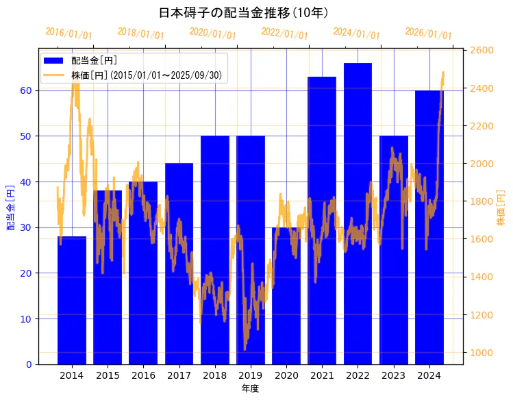 日本碍子株式会社の配当金と株価の10年間推移(2軸グラフ)