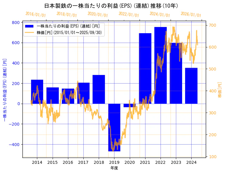 日本製鉄株式会社の一株当たりの利益(EPS)(連結)と株価の10年間推移(2軸グラフ)
