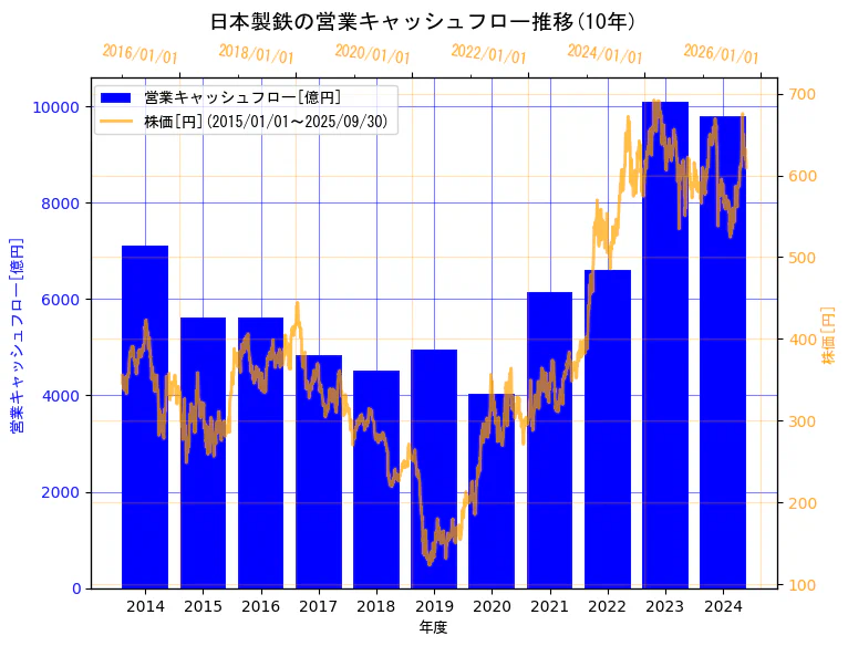 日本製鉄株式会社の営業キャッシュフローと株価の10年間推移(2軸グラフ)