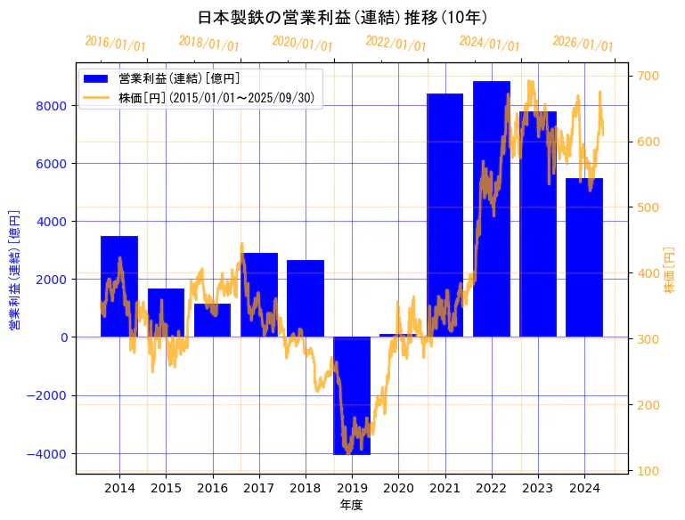 日本製鉄株式会社の営業利益(連結)と株価の10年間推移(2軸グラフ)