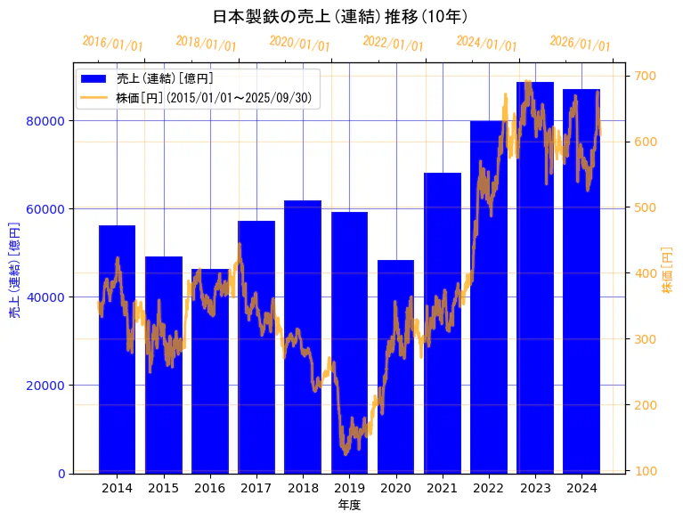 日本製鉄株式会社の売上(連結)と株価の10年間推移(2軸グラフ)