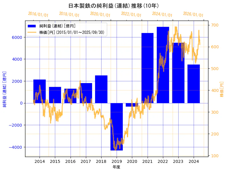 日本製鉄株式会社の純利益(連結)と株価の10年間推移(2軸グラフ)