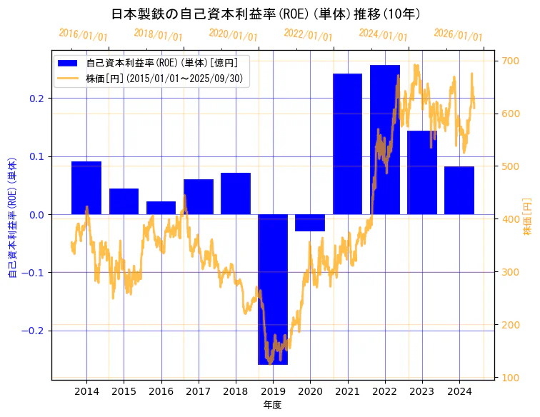 日本製鉄株式会社の自己資本利益率(ROE)(単体)と株価の10年間推移(2軸グラフ)