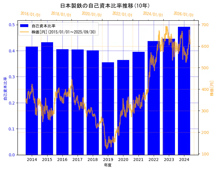 日本製鉄株式会社の自己資本比率と株価の10年間推移(2軸グラフ)
