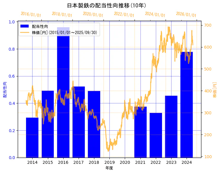 日本製鉄株式会社の配当性向と株価の10年間推移(2軸グラフ)