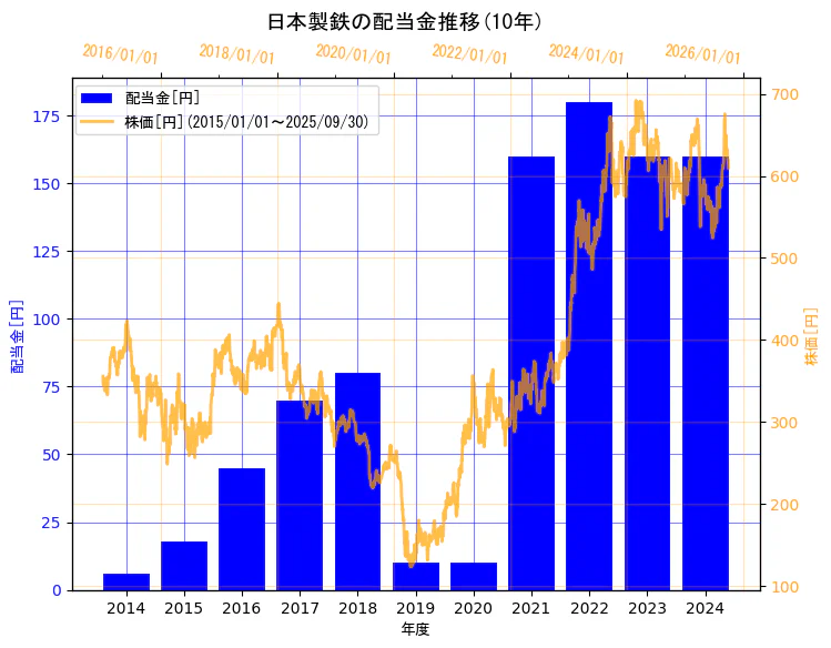 日本製鉄株式会社の配当金と株価の10年間推移(2軸グラフ)