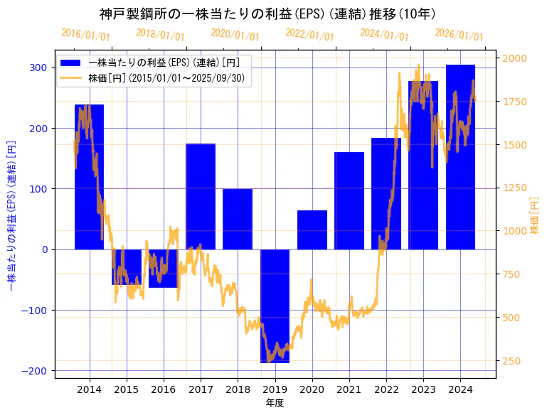 株式会社 神戸製鋼所の一株当たりの利益(EPS)(連結)と株価の10年間推移(2軸グラフ)
