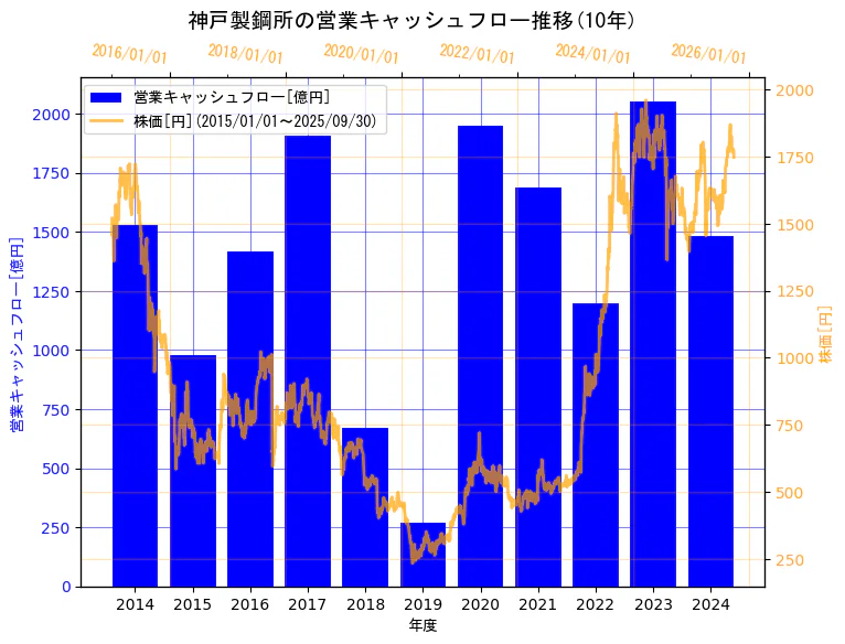 株式会社 神戸製鋼所の営業キャッシュフローと株価の10年間推移(2軸グラフ)