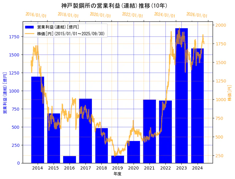 株式会社 神戸製鋼所の営業利益(連結)と株価の10年間推移(2軸グラフ)