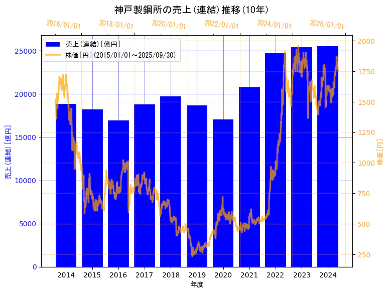 株式会社 神戸製鋼所の売上(連結)と株価の10年間推移(2軸グラフ)
