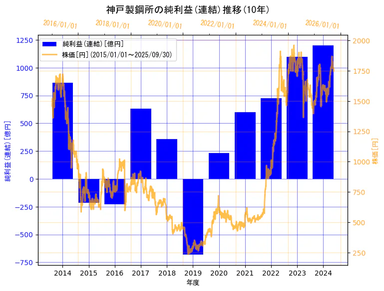株式会社 神戸製鋼所の純利益(連結)と株価の10年間推移(2軸グラフ)