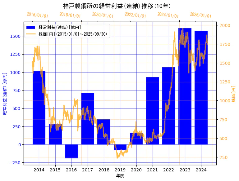 株式会社 神戸製鋼所の経常利益(連結)と株価の10年間推移(2軸グラフ)