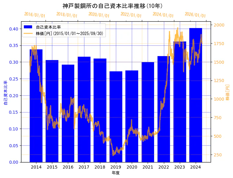 株式会社 神戸製鋼所の自己資本比率と株価の10年間推移(2軸グラフ)