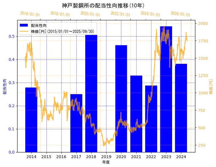 株式会社 神戸製鋼所の配当性向と株価の10年間推移(2軸グラフ)