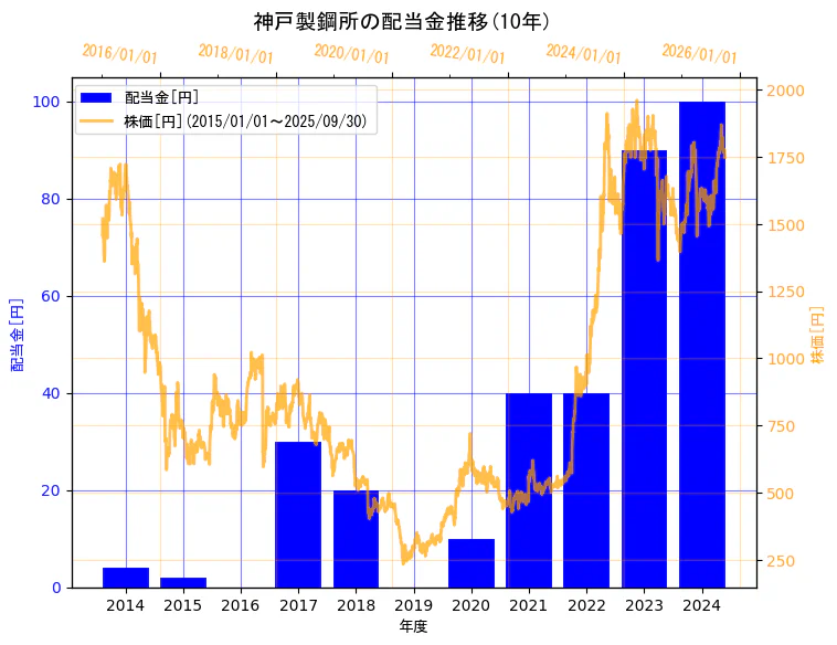 株式会社 神戸製鋼所の配当金と株価の10年間推移(2軸グラフ)