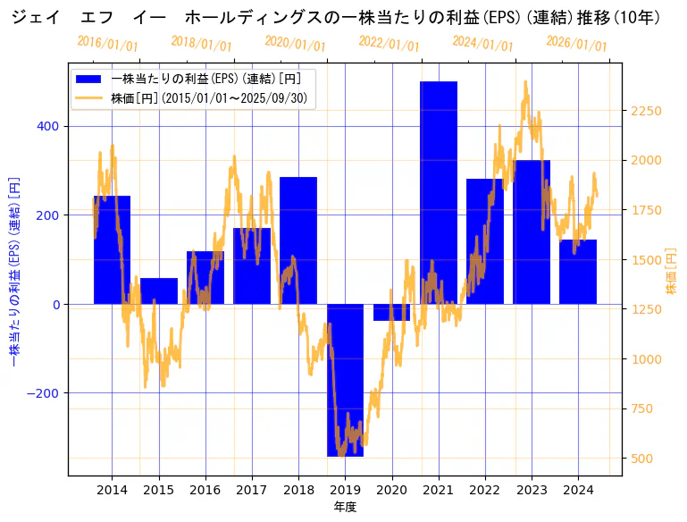 JFEホールディングス株式会社の一株当たりの利益(EPS)(連結)と株価の10年間推移(2軸グラフ)