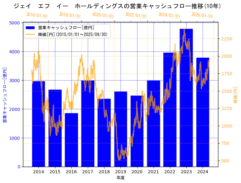 JFEホールディングス株式会社の営業キャッシュフローと株価の10年間推移(2軸グラフ)