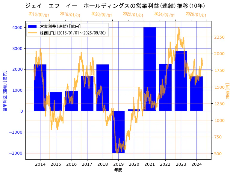 JFEホールディングス株式会社の営業利益(連結)と株価の10年間推移(2軸グラフ)