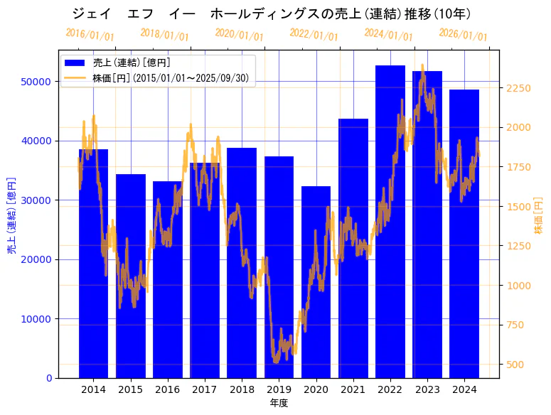 JFEホールディングス株式会社の売上(連結)と株価の10年間推移(2軸グラフ)