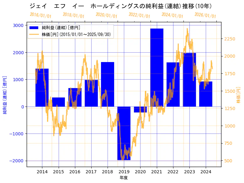 JFEホールディングス株式会社の純利益(連結)と株価の10年間推移(2軸グラフ)