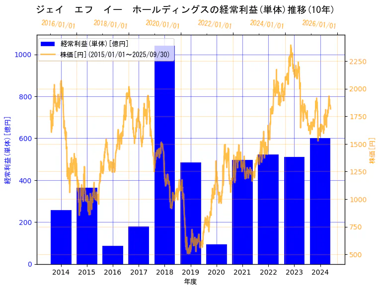 JFEホールディングス株式会社の経常利益(単体)と株価の10年間推移(2軸グラフ)