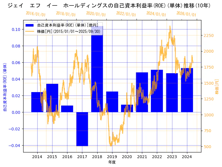 JFEホールディングス株式会社の自己資本利益率(ROE)(単体)と株価の10年間推移(2軸グラフ)