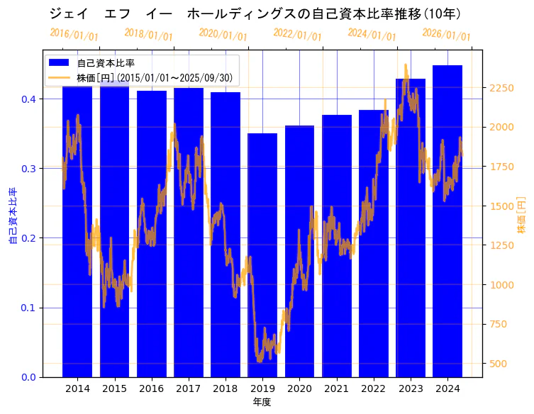 JFEホールディングス株式会社の自己資本比率と株価の10年間推移(2軸グラフ)