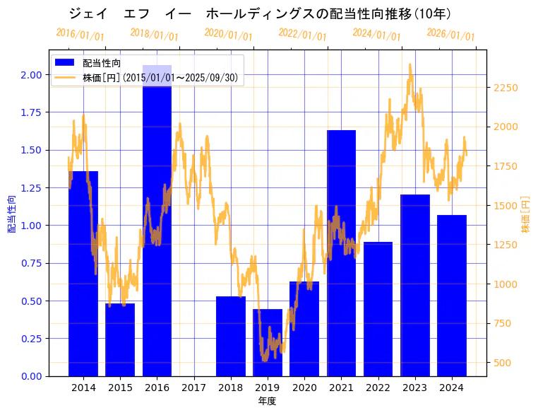 JFEホールディングス株式会社の配当性向と株価の10年間推移(2軸グラフ)