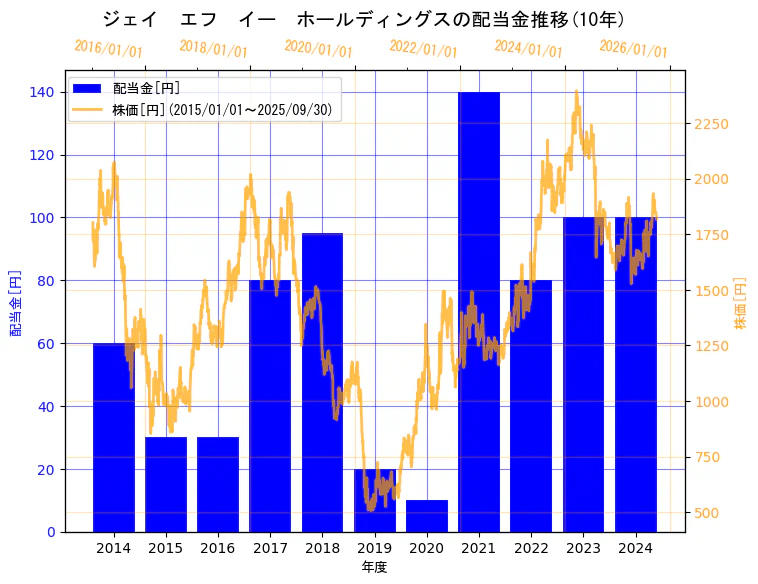 JFEホールディングス株式会社の配当金と株価の10年間推移(2軸グラフ)