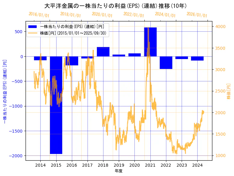 大平洋金属株式会社の一株当たりの利益(EPS)(連結)と株価の10年間推移(2軸グラフ)