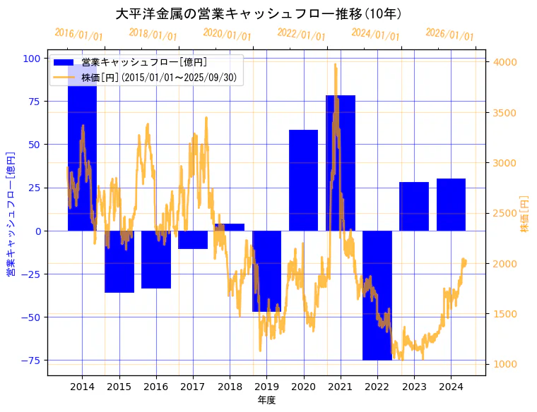 大平洋金属株式会社の営業キャッシュフローと株価の10年間推移(2軸グラフ)