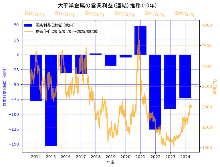 大平洋金属株式会社の営業利益(連結)と株価の10年間推移(2軸グラフ)