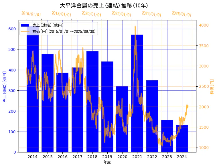 大平洋金属株式会社の売上(連結)と株価の10年間推移(2軸グラフ)