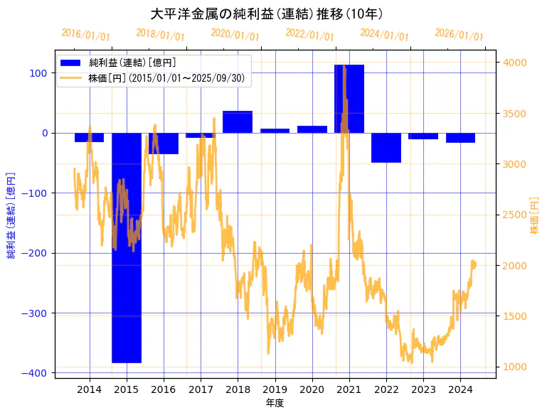 大平洋金属株式会社の純利益(連結)と株価の10年間推移(2軸グラフ)