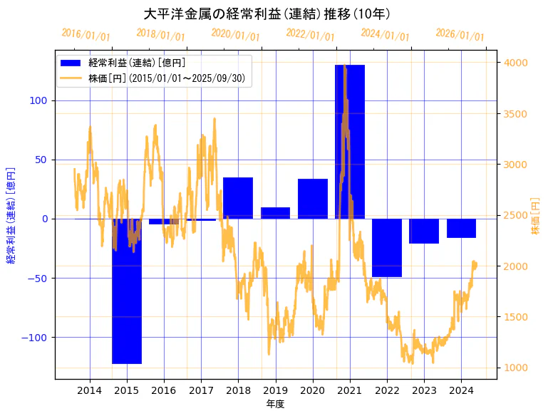 大平洋金属株式会社の経常利益(連結)と株価の10年間推移(2軸グラフ)
