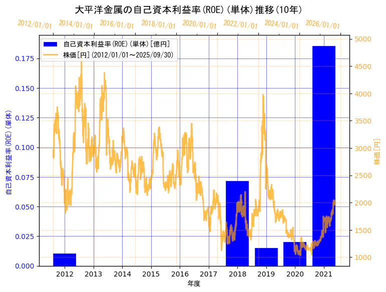 大平洋金属株式会社の自己資本利益率(ROE)(単体)と株価の10年間推移(2軸グラフ)