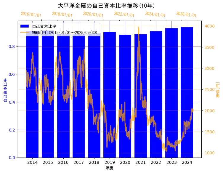 大平洋金属株式会社の自己資本比率と株価の10年間推移(2軸グラフ)