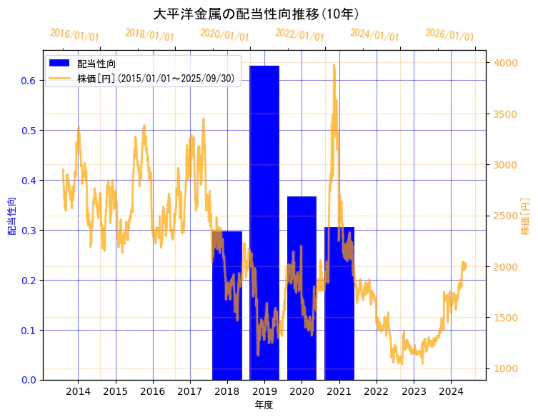大平洋金属株式会社の配当性向と株価の10年間推移(2軸グラフ)