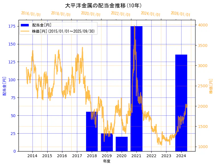 大平洋金属株式会社の配当金と株価の10年間推移(2軸グラフ)