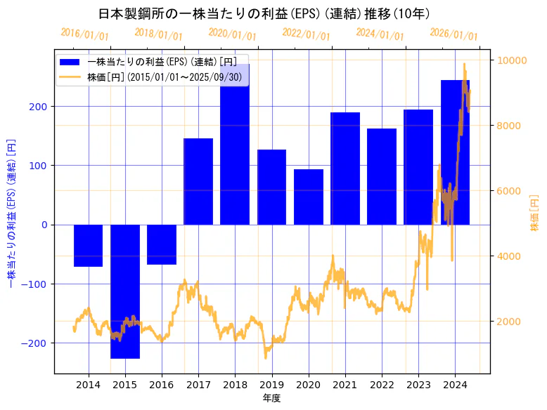 株式会社日本製鋼所の一株当たりの利益(EPS)(連結)と株価の10年間推移(2軸グラフ)