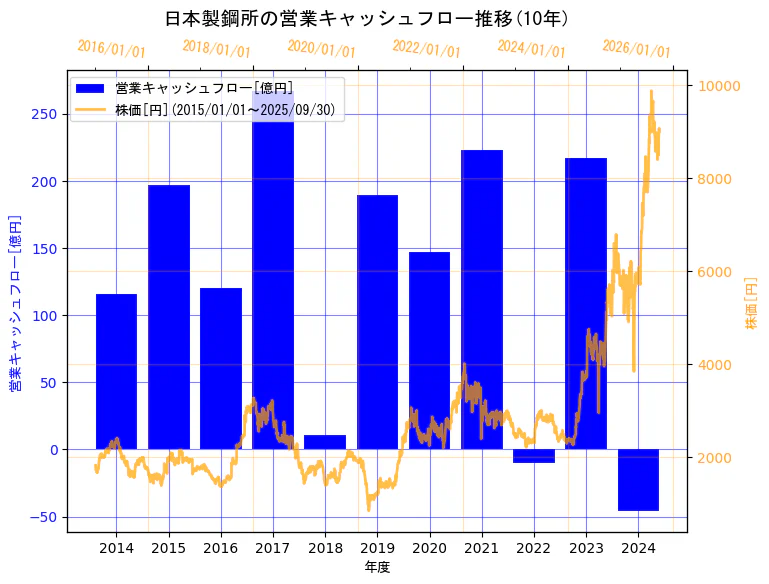 株式会社日本製鋼所の営業キャッシュフローと株価の10年間推移(2軸グラフ)