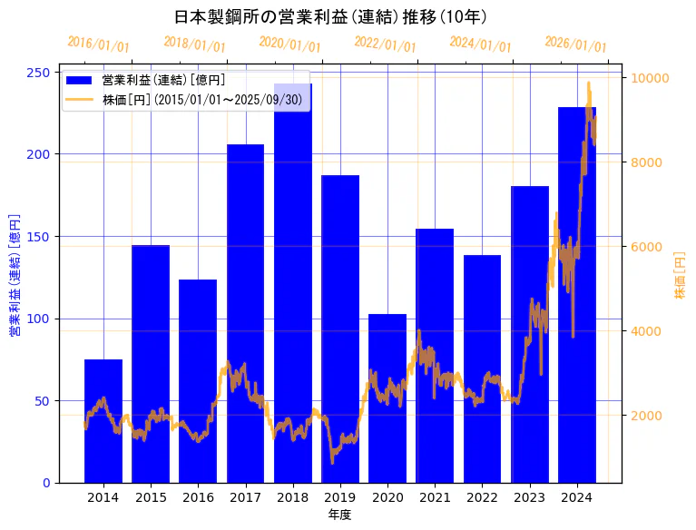 株式会社日本製鋼所の営業利益(連結)と株価の10年間推移(2軸グラフ)