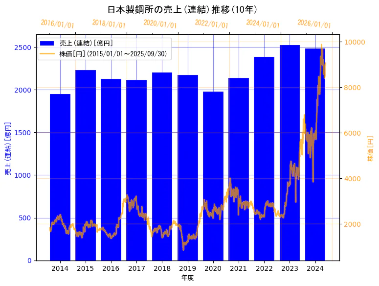 株式会社日本製鋼所の売上(連結)と株価の10年間推移(2軸グラフ)