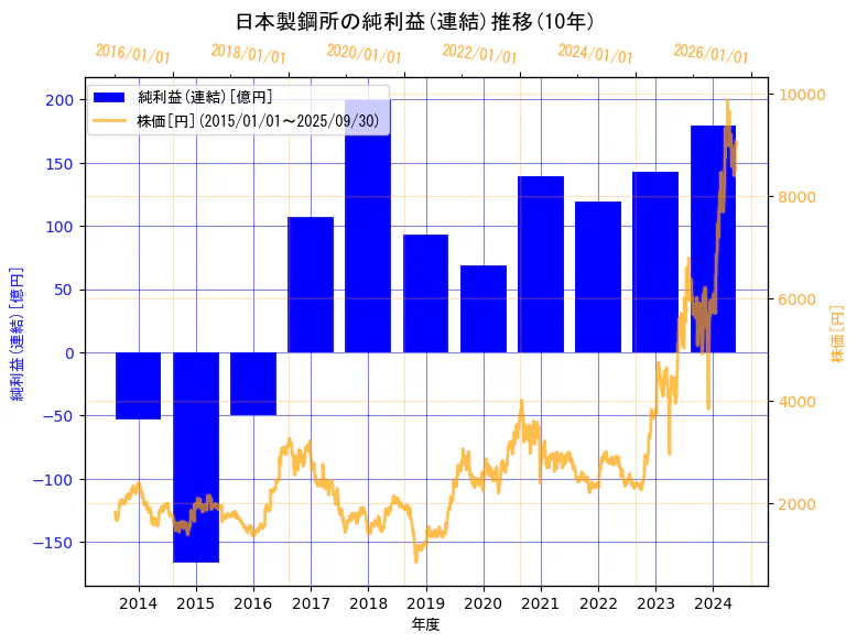 株式会社日本製鋼所の純利益(連結)と株価の10年間推移(2軸グラフ)