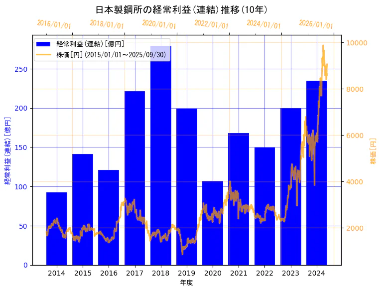 株式会社日本製鋼所の経常利益(連結)と株価の10年間推移(2軸グラフ)