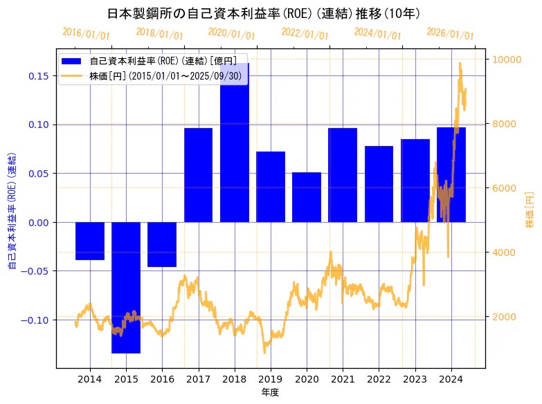 株式会社日本製鋼所の自己資本利益率(ROE)(連結)と株価の10年間推移(2軸グラフ)