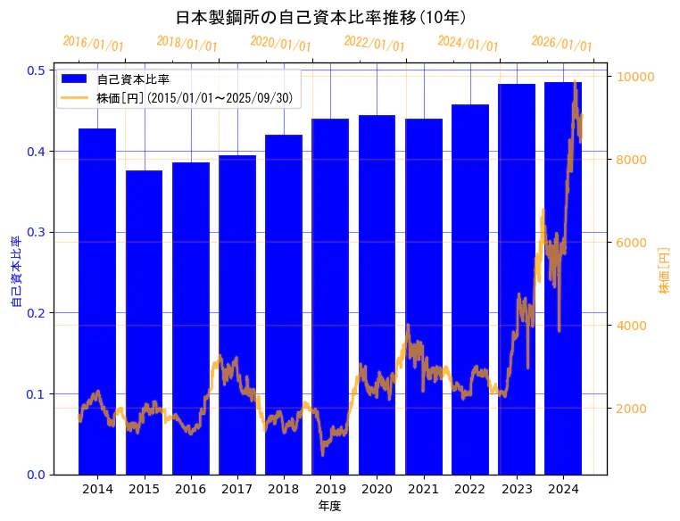 株式会社日本製鋼所の自己資本比率と株価の10年間推移(2軸グラフ)