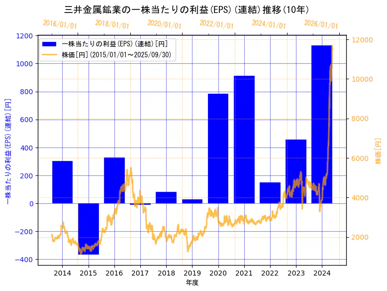 三井金属鉱業株式会社の一株当たりの利益(EPS)(連結)と株価の10年間推移（2軸グラフ）